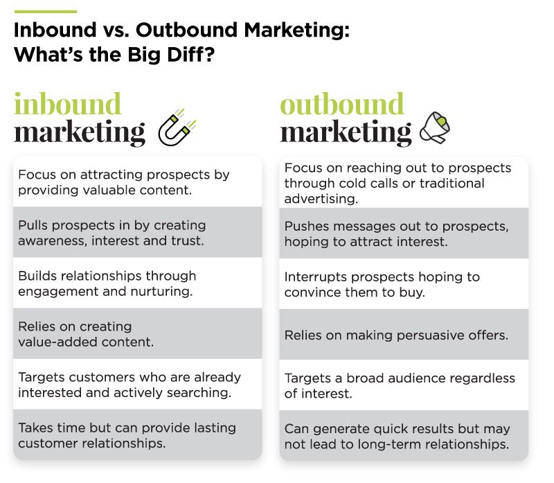 Inbound Marketing Khái niệm và tầm quan trọng